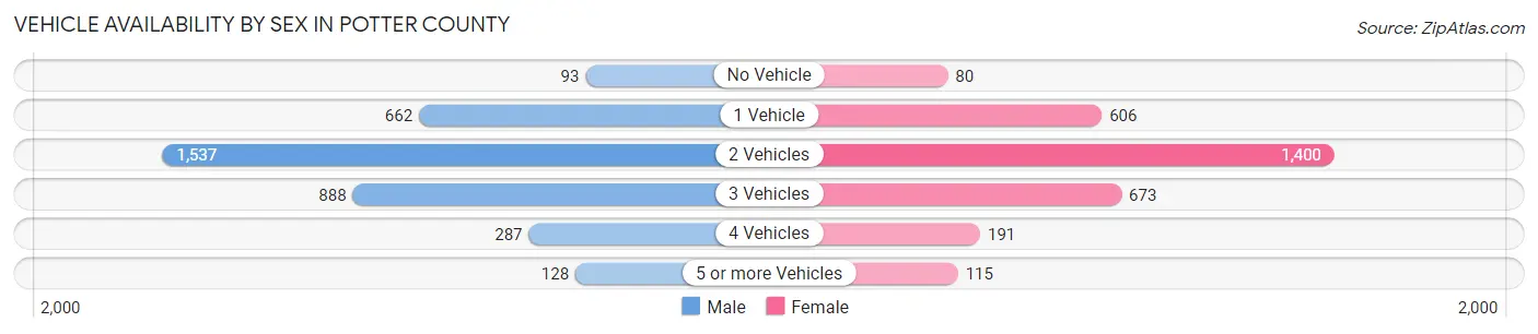 Vehicle Availability by Sex in Potter County