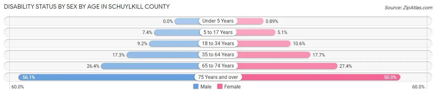 Disability Status by Sex by Age in Schuylkill County