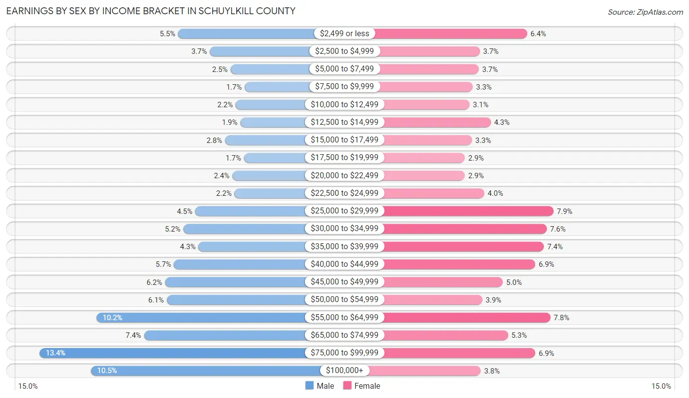 Earnings by Sex by Income Bracket in Schuylkill County