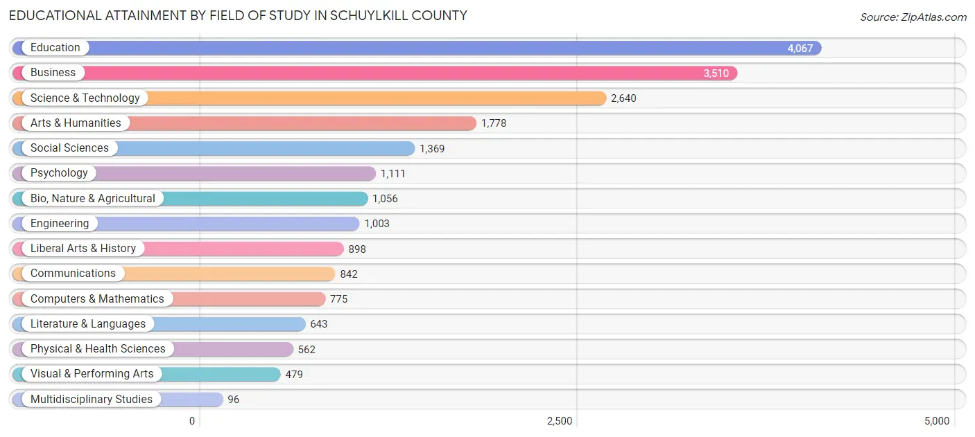 Educational Attainment by Field of Study in Schuylkill County
