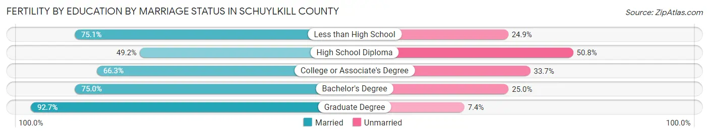 Female Fertility by Education by Marriage Status in Schuylkill County