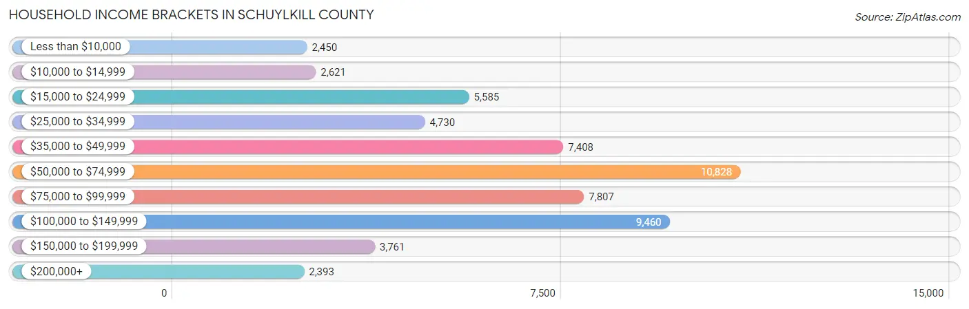 Household Income Brackets in Schuylkill County
