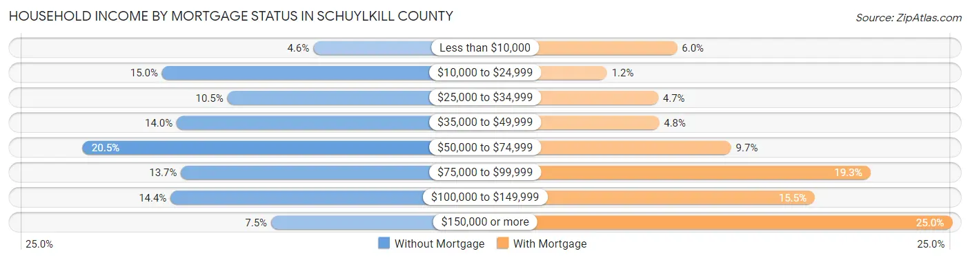 Household Income by Mortgage Status in Schuylkill County