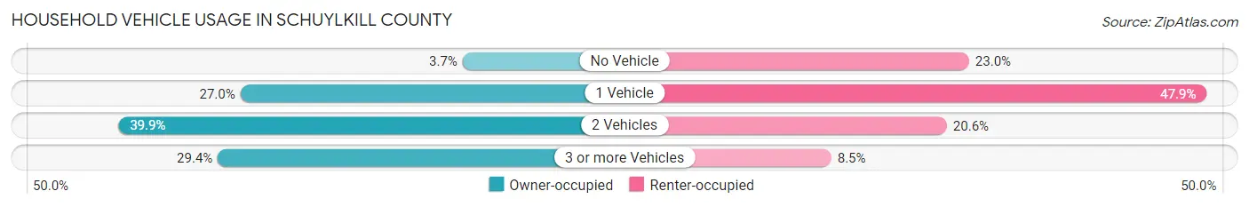 Household Vehicle Usage in Schuylkill County
