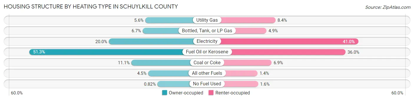 Housing Structure by Heating Type in Schuylkill County