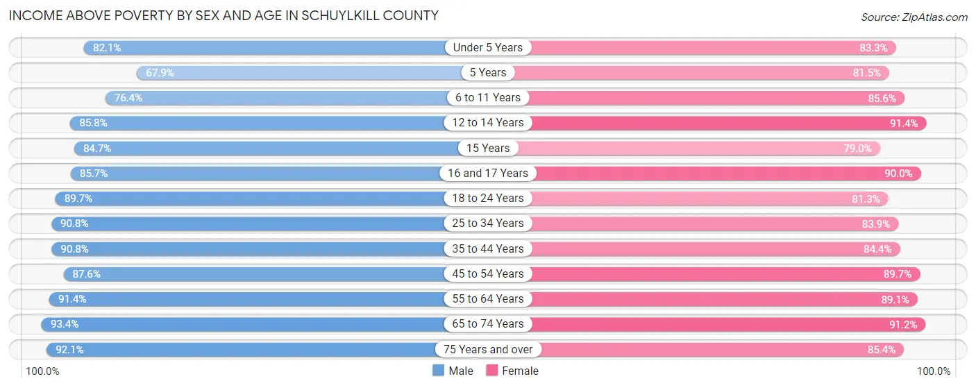 Income Above Poverty by Sex and Age in Schuylkill County