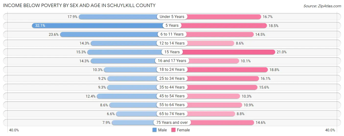 Income Below Poverty by Sex and Age in Schuylkill County