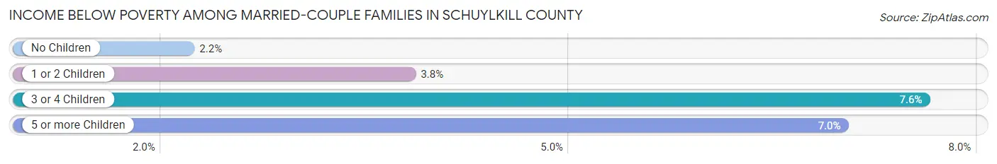 Income Below Poverty Among Married-Couple Families in Schuylkill County