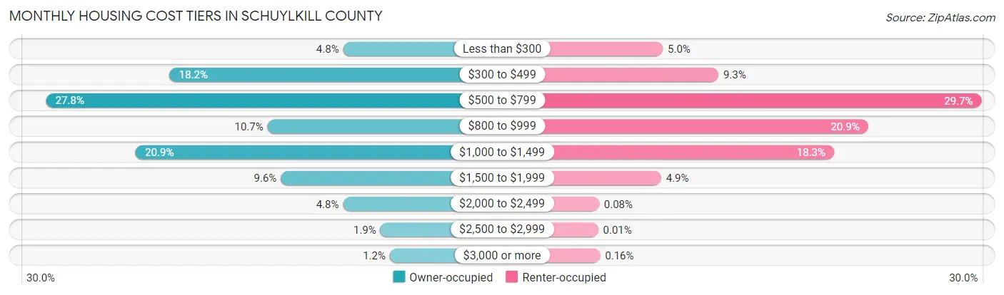Monthly Housing Cost Tiers in Schuylkill County