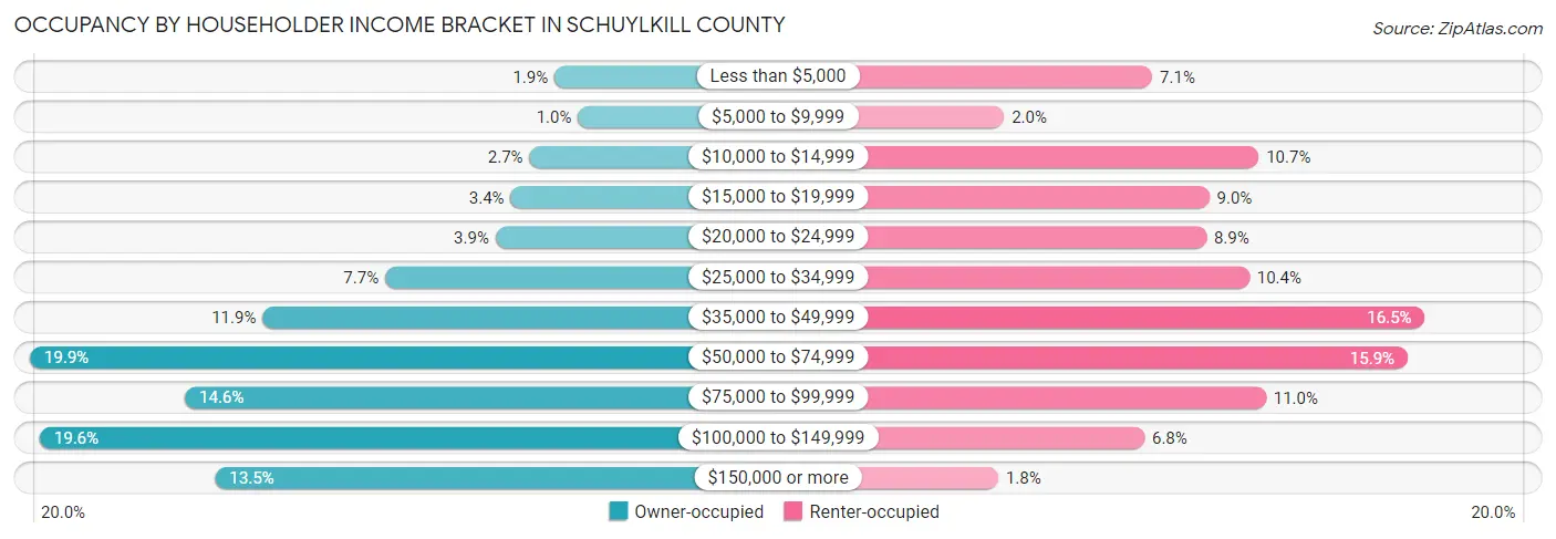 Occupancy by Householder Income Bracket in Schuylkill County