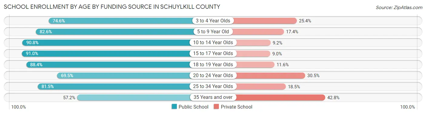 School Enrollment by Age by Funding Source in Schuylkill County