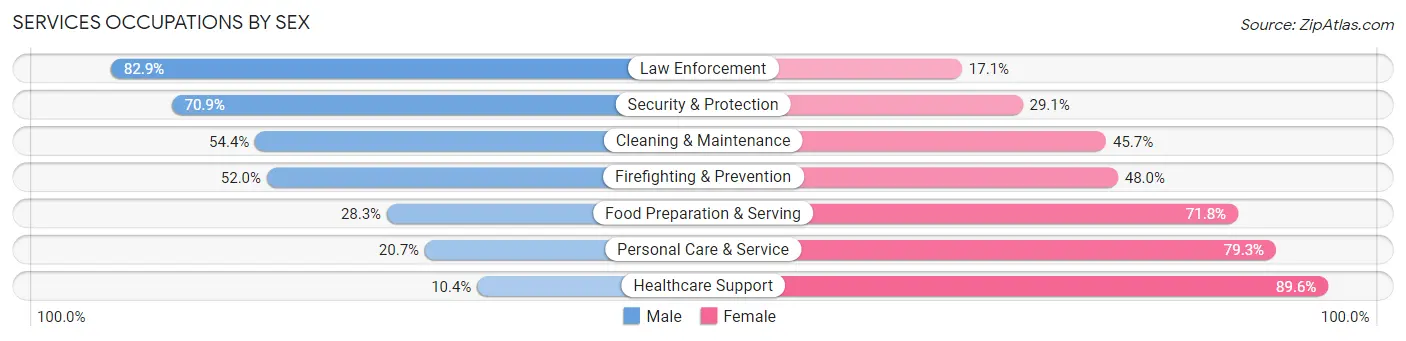 Services Occupations by Sex in Schuylkill County
