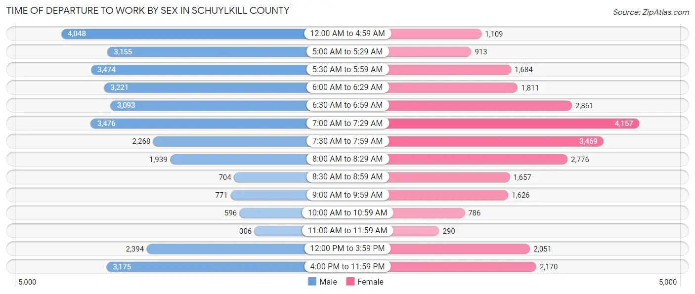 Time of Departure to Work by Sex in Schuylkill County