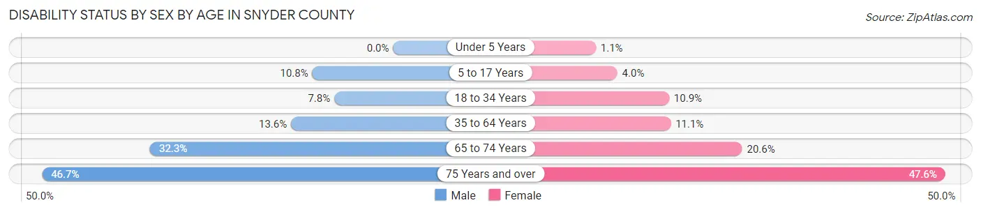 Disability Status by Sex by Age in Snyder County