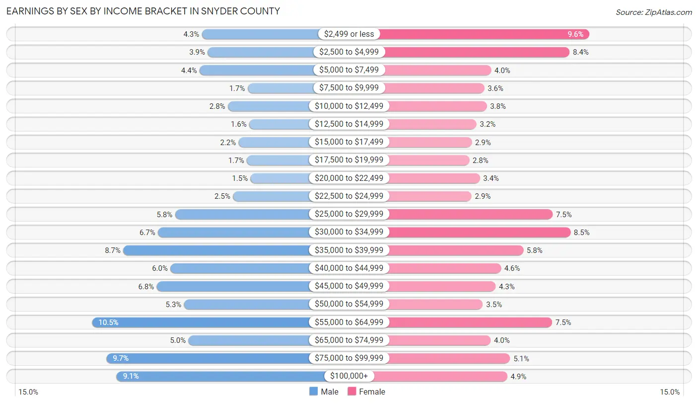 Earnings by Sex by Income Bracket in Snyder County