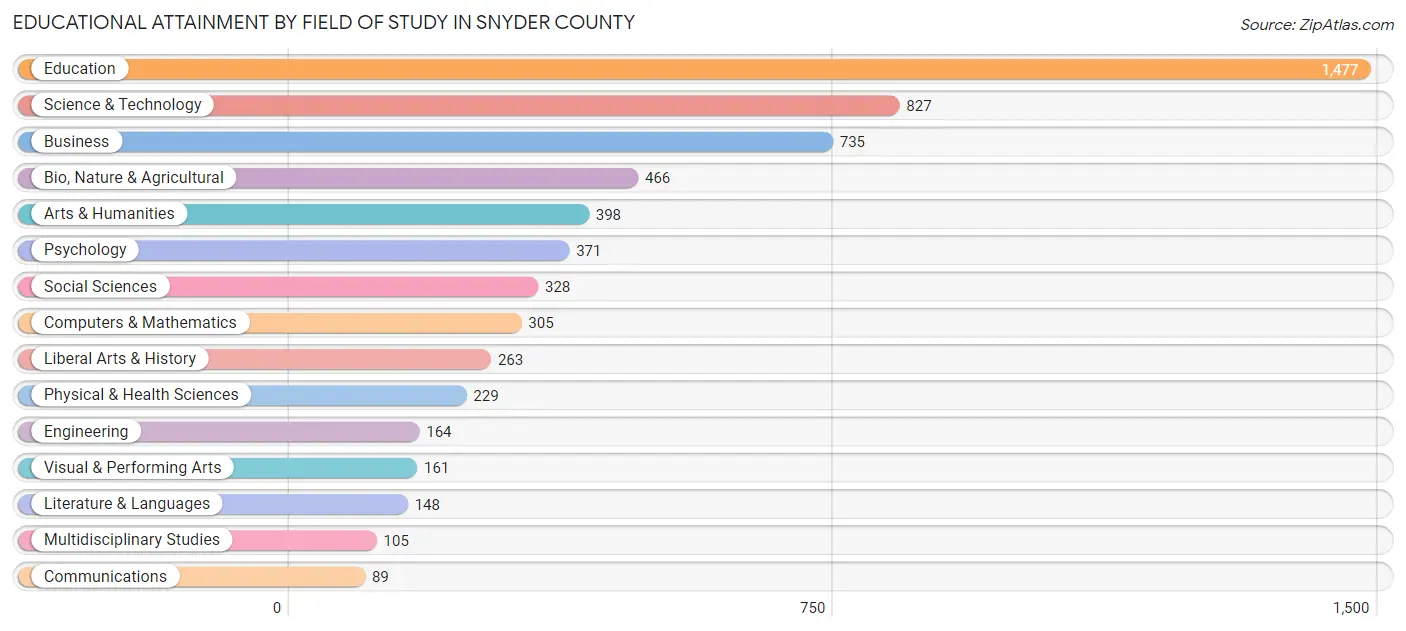 Educational Attainment by Field of Study in Snyder County