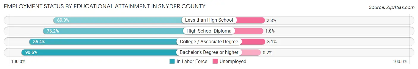 Employment Status by Educational Attainment in Snyder County