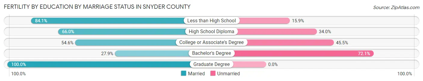 Female Fertility by Education by Marriage Status in Snyder County