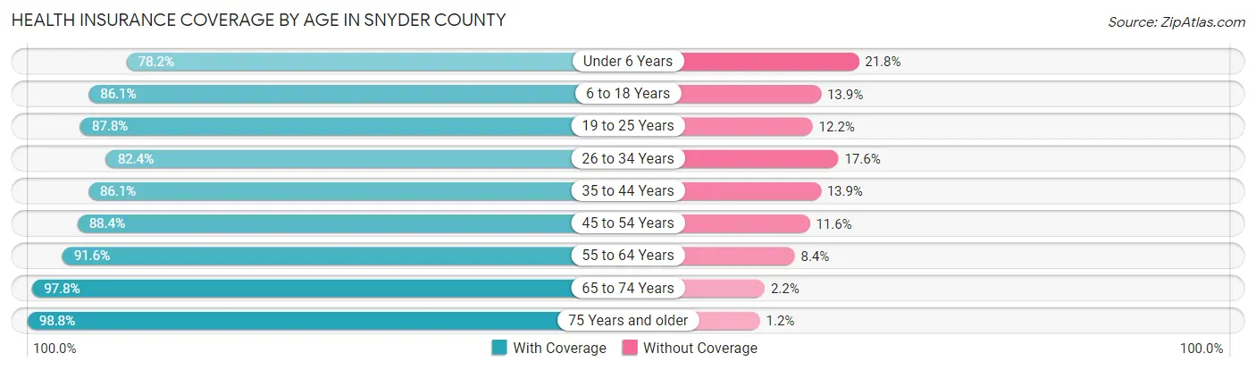 Health Insurance Coverage by Age in Snyder County