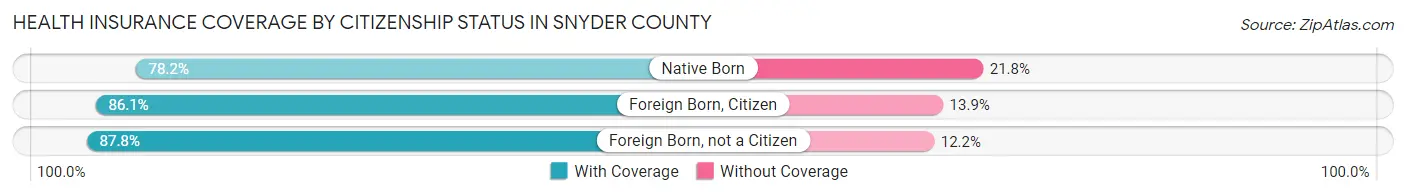 Health Insurance Coverage by Citizenship Status in Snyder County