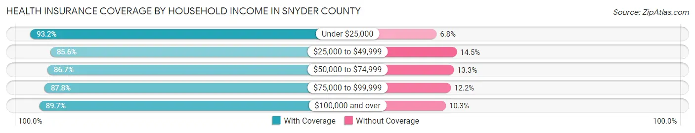 Health Insurance Coverage by Household Income in Snyder County