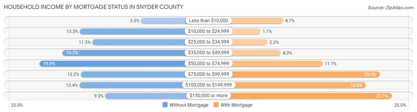 Household Income by Mortgage Status in Snyder County
