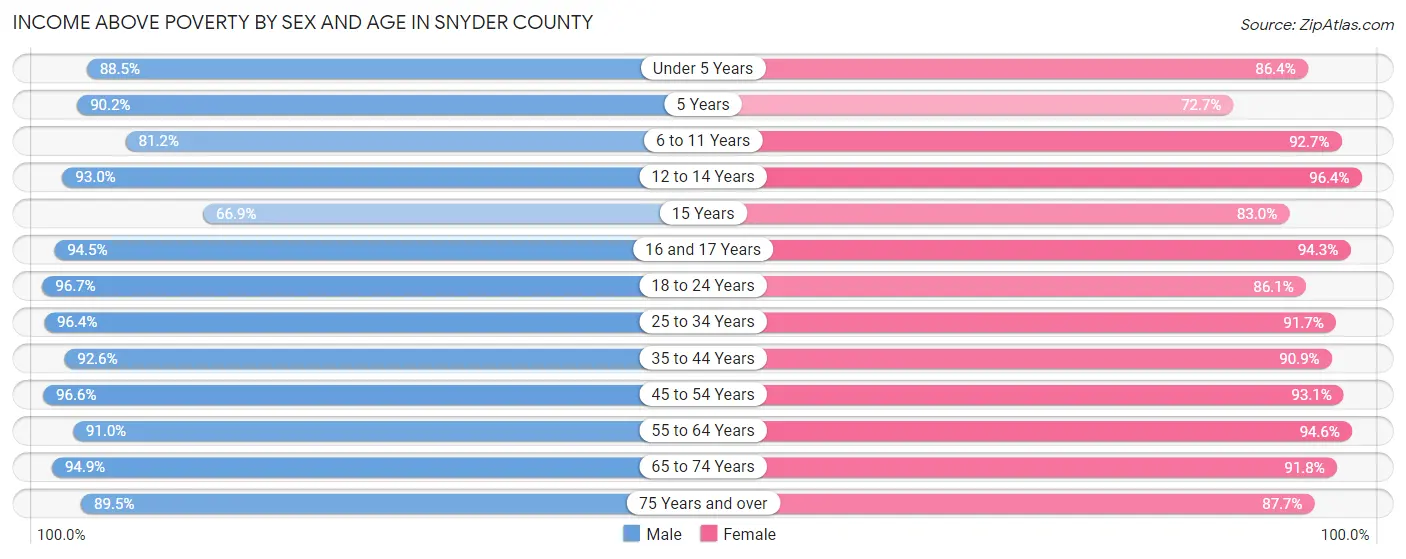 Income Above Poverty by Sex and Age in Snyder County