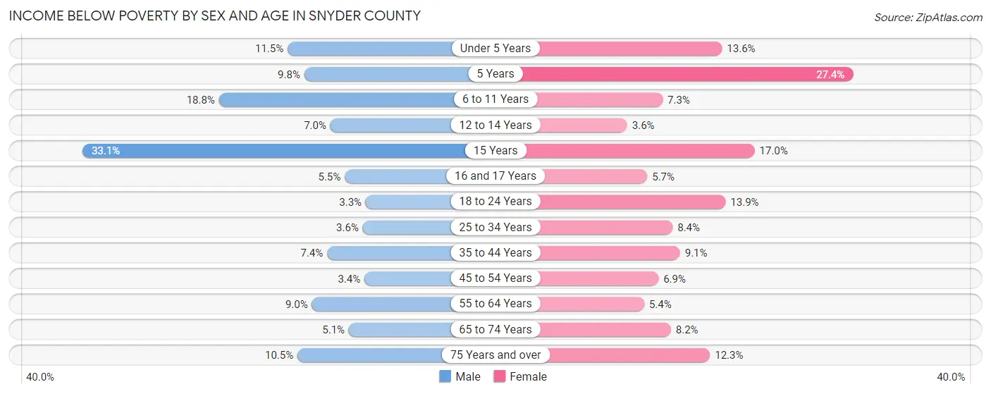 Income Below Poverty by Sex and Age in Snyder County