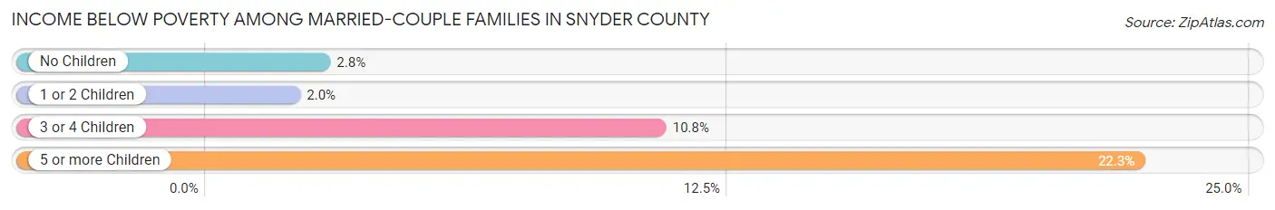 Income Below Poverty Among Married-Couple Families in Snyder County