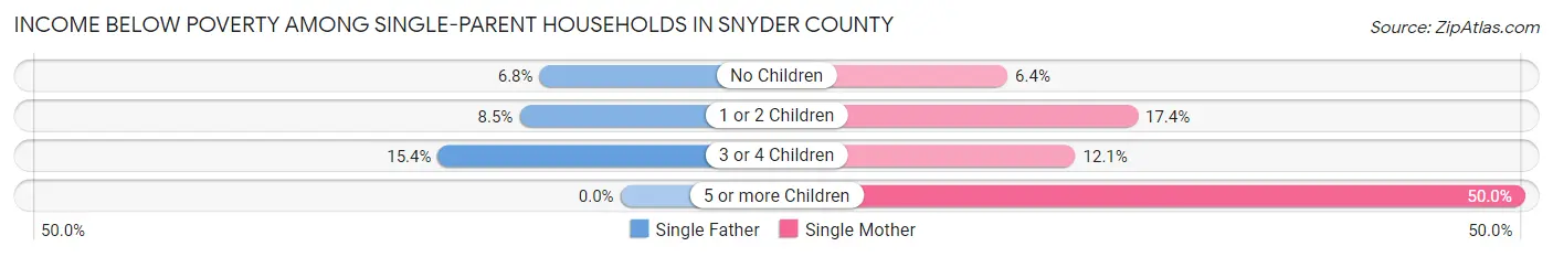 Income Below Poverty Among Single-Parent Households in Snyder County
