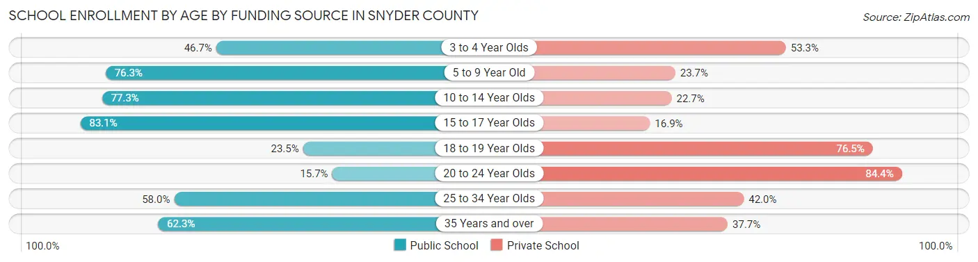 School Enrollment by Age by Funding Source in Snyder County