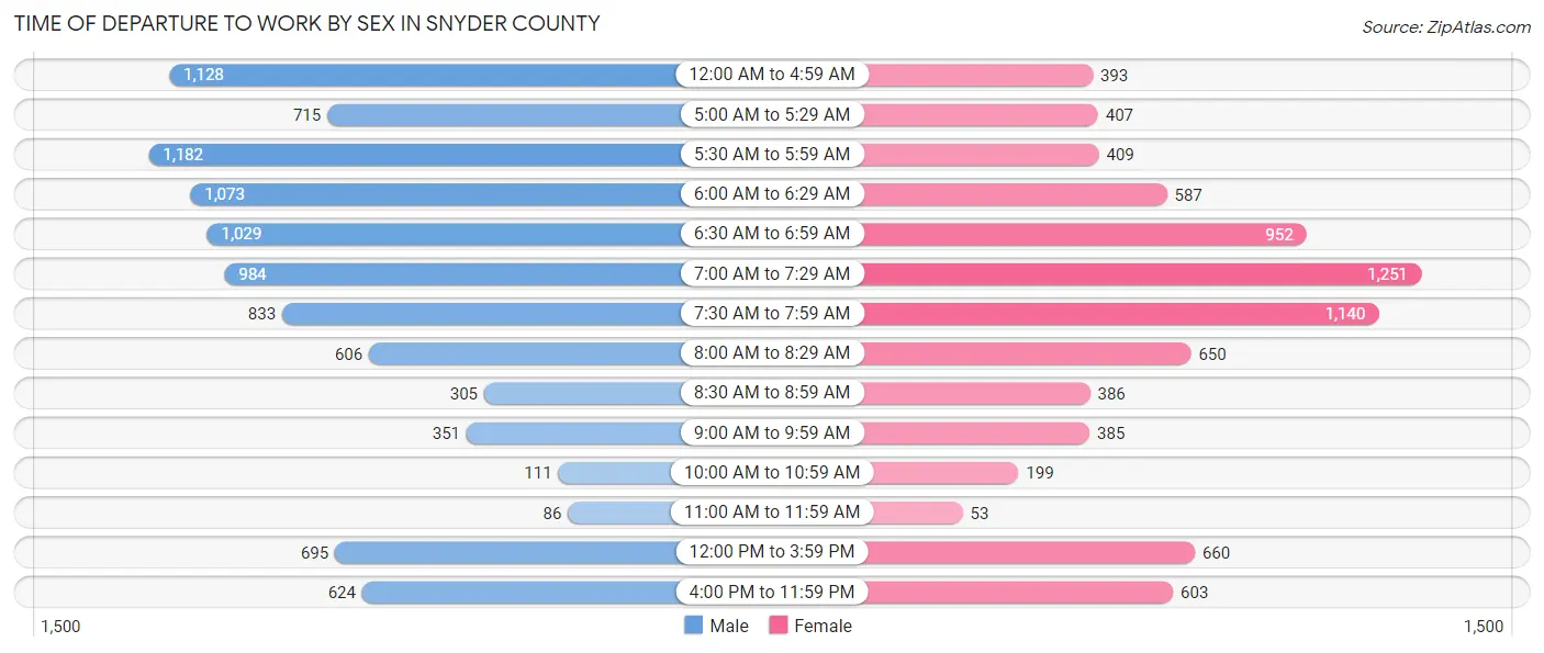 Time of Departure to Work by Sex in Snyder County