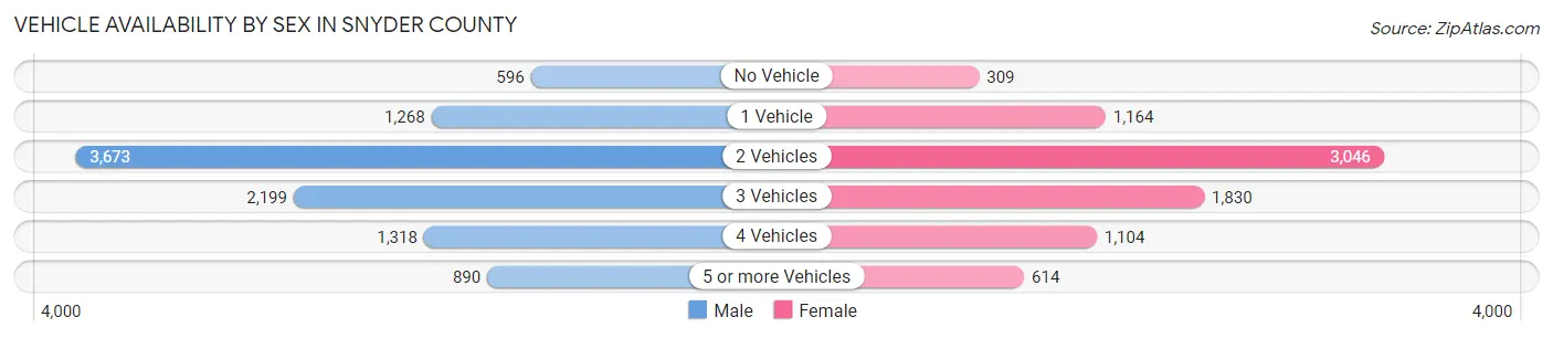 Vehicle Availability by Sex in Snyder County