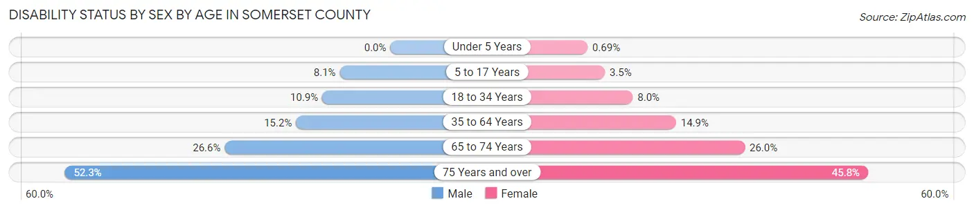 Disability Status by Sex by Age in Somerset County