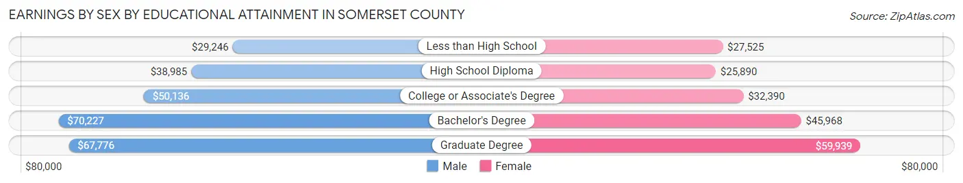 Earnings by Sex by Educational Attainment in Somerset County