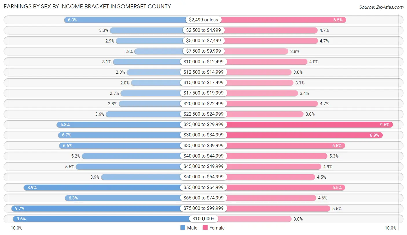 Earnings by Sex by Income Bracket in Somerset County