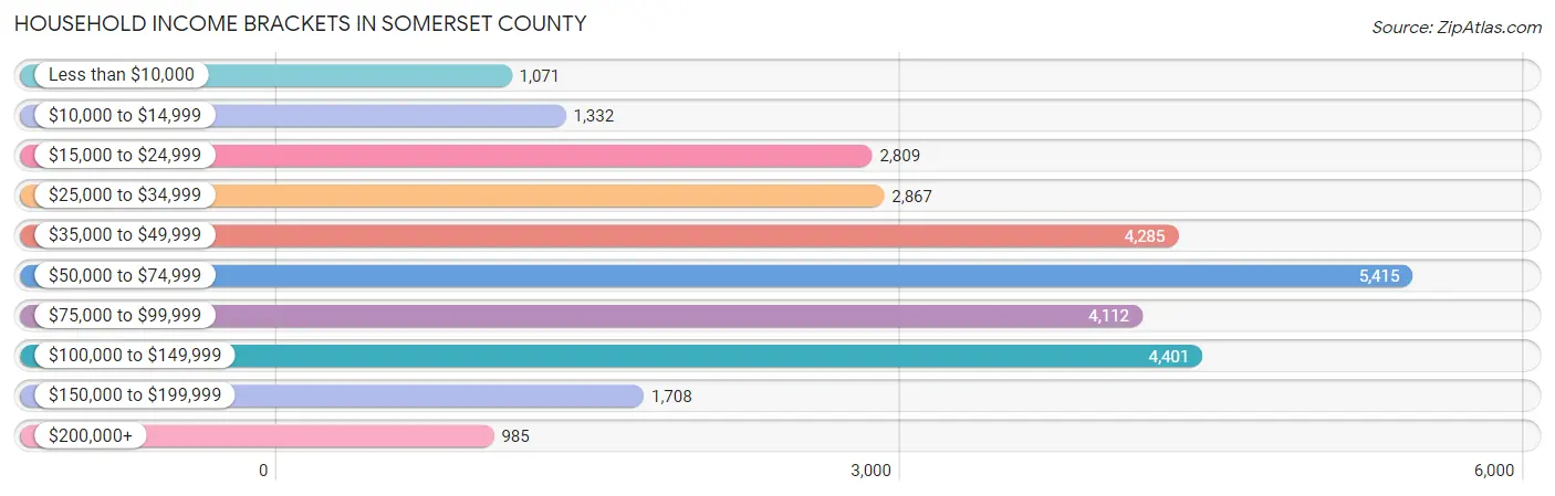 Household Income Brackets in Somerset County