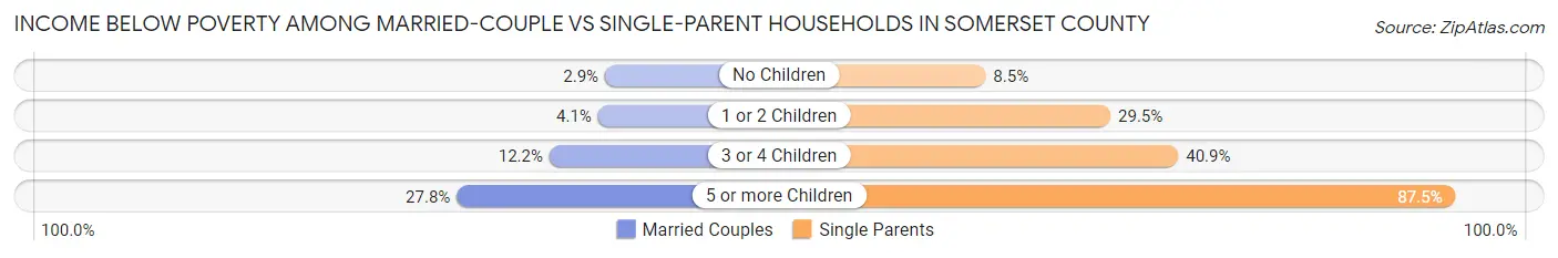 Income Below Poverty Among Married-Couple vs Single-Parent Households in Somerset County