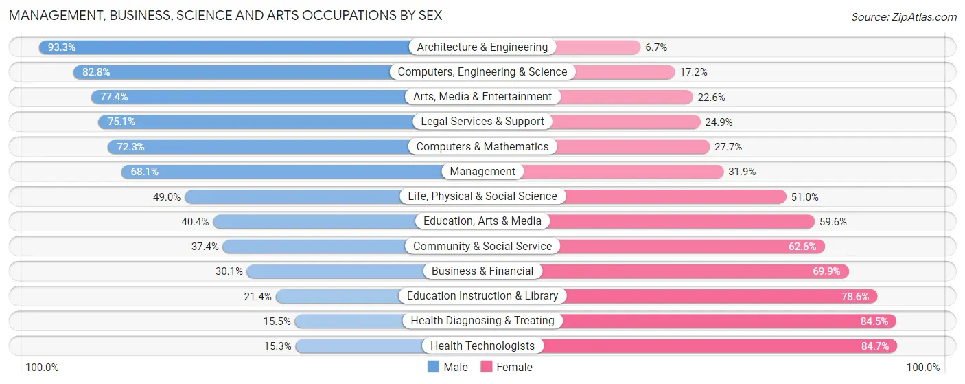 Management, Business, Science and Arts Occupations by Sex in Somerset County