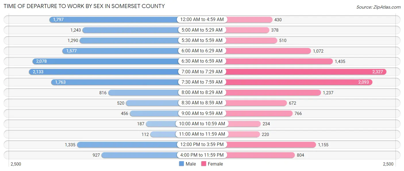 Time of Departure to Work by Sex in Somerset County