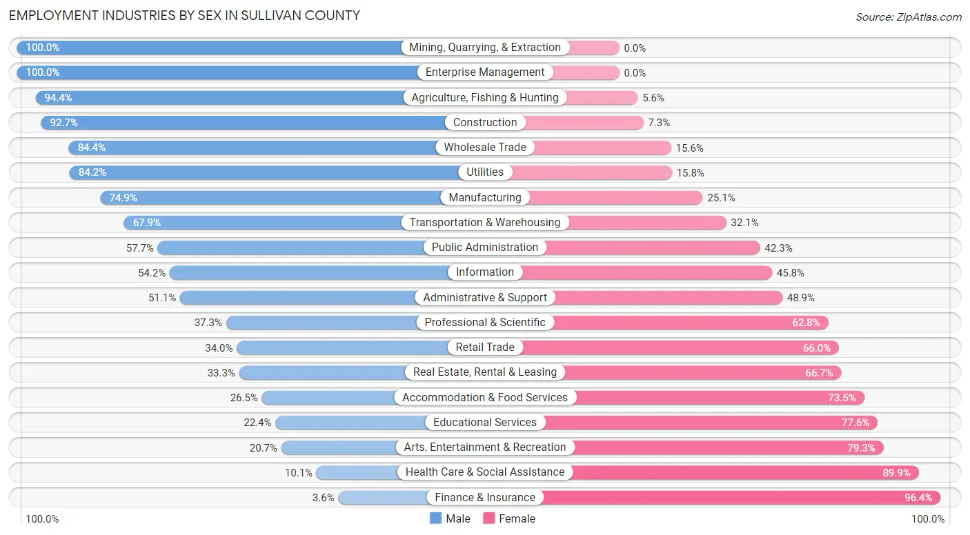 Employment Industries by Sex in Sullivan County