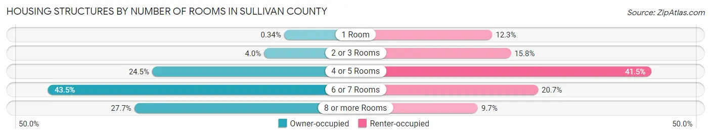 Housing Structures by Number of Rooms in Sullivan County