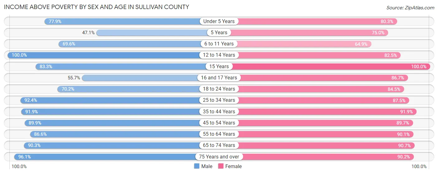 Income Above Poverty by Sex and Age in Sullivan County