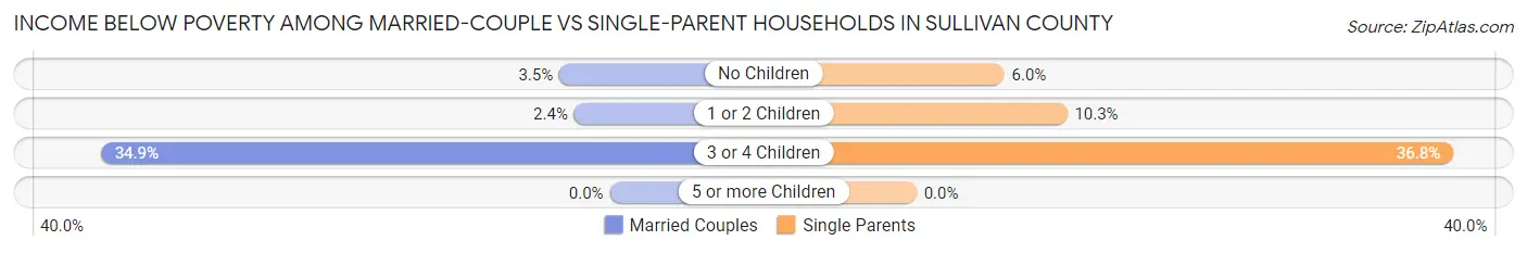 Income Below Poverty Among Married-Couple vs Single-Parent Households in Sullivan County
