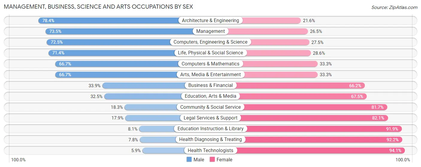 Management, Business, Science and Arts Occupations by Sex in Sullivan County