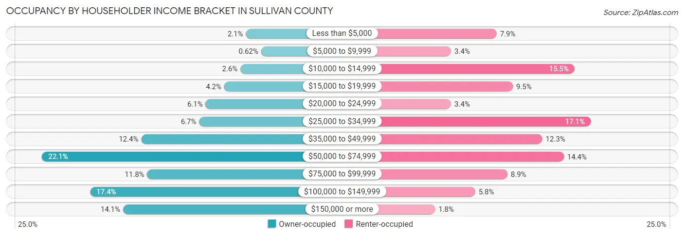 Occupancy by Householder Income Bracket in Sullivan County