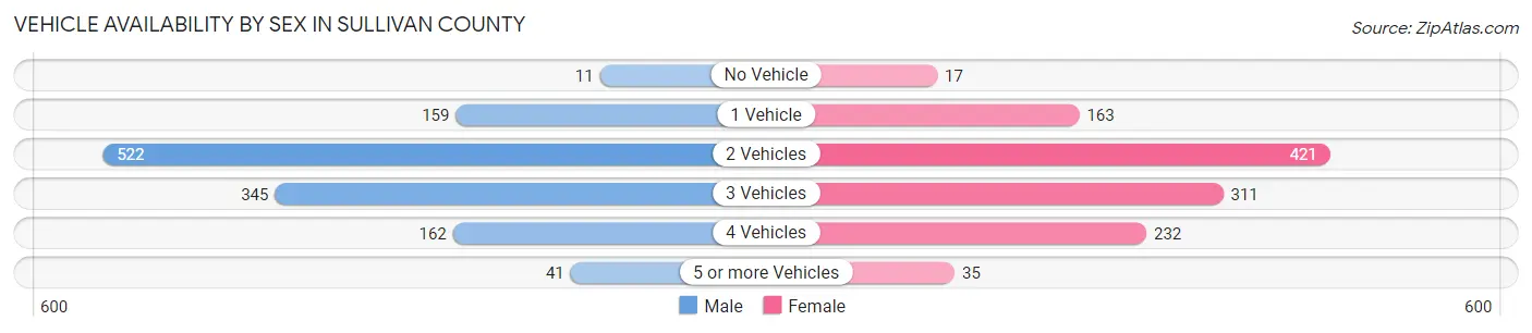 Vehicle Availability by Sex in Sullivan County