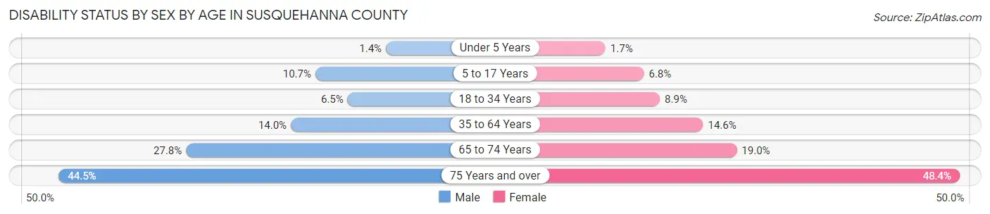 Disability Status by Sex by Age in Susquehanna County
