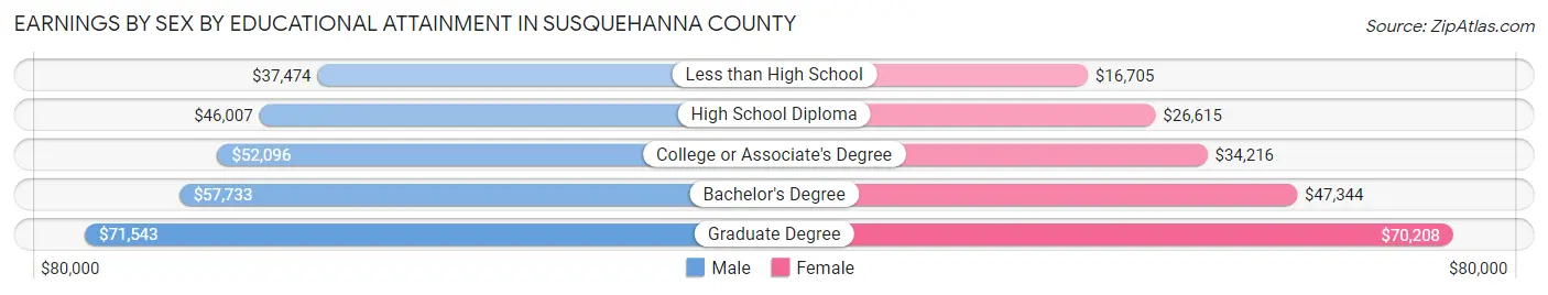 Earnings by Sex by Educational Attainment in Susquehanna County