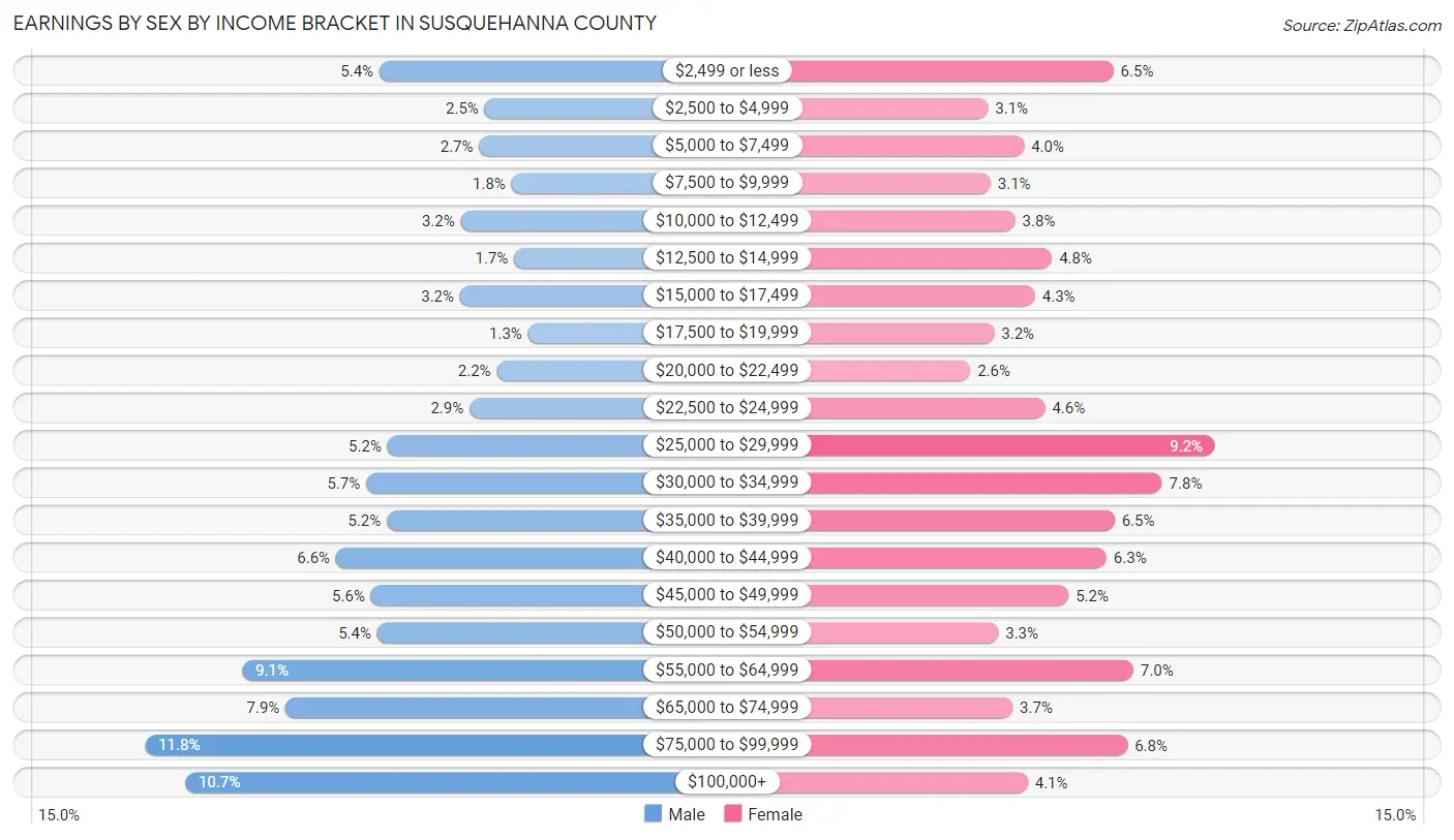 Earnings by Sex by Income Bracket in Susquehanna County